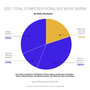 Can Video Game Composers Get Royalties?