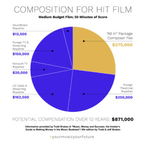 Can Video Game Composers Get Royalties?